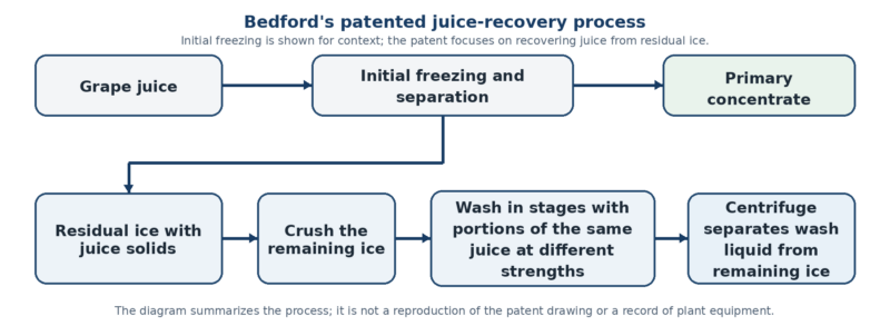 A Bedford patent offers a clue to frozen grape juice